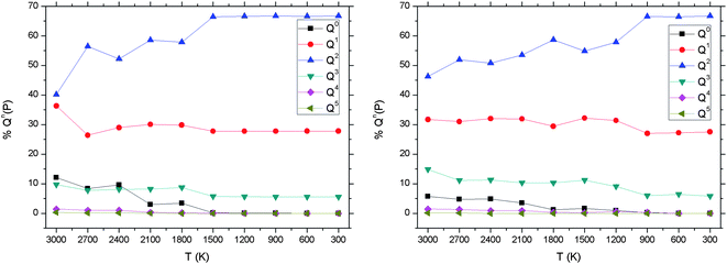 P45C40N15 Qn distribution versus temperature from ab initio (left) and shell model (right) MD simulations.