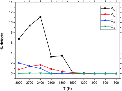 Average total fraction of threefold- and fivefold-coordinated P, threefold coordinated O and uncoordinated O computed from the AIMD simulations melt of the P45C40N15 system.