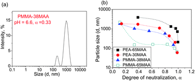 Size distribution function data for the parent non-crosslinked particles are shown in (a). The Dh as a function of α are shown in (b). For PEA-65MAA and PMMA-38MAA, only the Dslowh are considered.