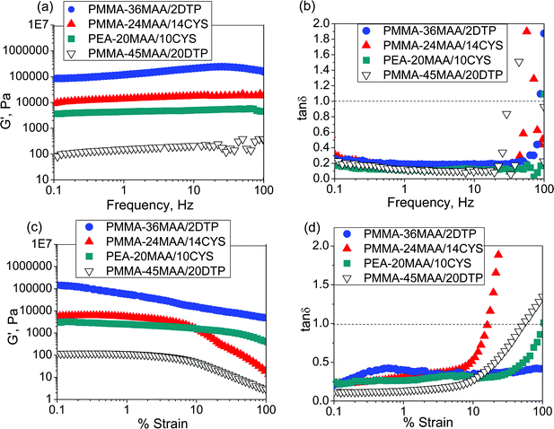 Frequency-sweep data (a) and (b) and strain-sweep data (c) and (d) for PMMA-36MAA/2DTP, PMMA-24MAA/14CYS, PEA-20MAA/10CYS and PMMA-45MAA/20DTP at pH = 7.0. The frequency-sweep data were measured at a strain of 0.1%. The strain-sweep measurements were conducted at a frequency of 1 Hz.