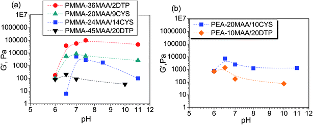 Variation of G′ with pH for PMMA-MAA and PEA-MAA-based crosslinked particles.