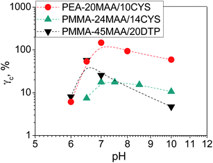 Variation of γc with pH for PMMA-MAA and PEA-MAA-based crosslinked particles.