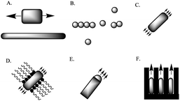 (A) Size reduction of a 1D-microstructure; (B) (self)assembly of spherical nanostructures; (C) spontaneous synthesis by dictation by the anisotropic crystallographic structure of a solid; (D) kinetic control by a capping reagent; (E) confinement by a liquid droplet in a vapor–liquid–solid procedure; (F) direction through the use of a template.