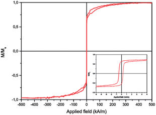 Magnetisation loop M vs. applied field H for suspended Au–Ni nanowires showing superparamagnetic behaviour. The inset shows that the coercivity of the Au–Ni nanowires is approximately 1 kA m−1 for dispersed samples.