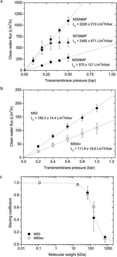 Membrane transport properties. (a) Average clean water fluxes plotted against transmembrane pressure for the membranes formed from 10 wt% SlipSkin™ dissolved in NMP : M30NMP (n = 2), M50NMP (n = 2) and M70NMP (n = 2) The error bars indicate standard deviations. (b) Average clean water flux plotted against the transmembrane pressure for membranes M50 (●) (n = 5) and M50ev (○) (n = 3) formed out of a 10 wt% 50 : 50 SlipSkin™ dissolved in acetone. The error bars indicate standard deviations. (c) Average sieving coefficients of molecular weight markers for the membranes M50 (●) and M50ev (○). The following markers were used: creatinine (MW 112.13 Da), myoglobin (MW 17 kDa), BSA (MW 66 kDa), gamma globulin (MW 150 kDa) and thyroglobulin (MW 670 kDa). Sieving coefficients of creatinine were measured in duplo, the other markers were measured in triplo or more. Error bars indicate standard deviations.