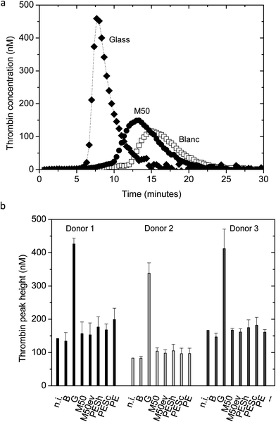 (a) Typical thrombin generation curve for blank (incubated PPP) (□), glass (♦)and a M50 membrane (●). (b) Average thrombin peak height presented for the categories: n.i. (not incubated PPP), B (blank, incubated PPP), glass, M50, M50ev, PESh, PESc and PE for donors 1, 2, and 3. Error bars indicate standard deviations.