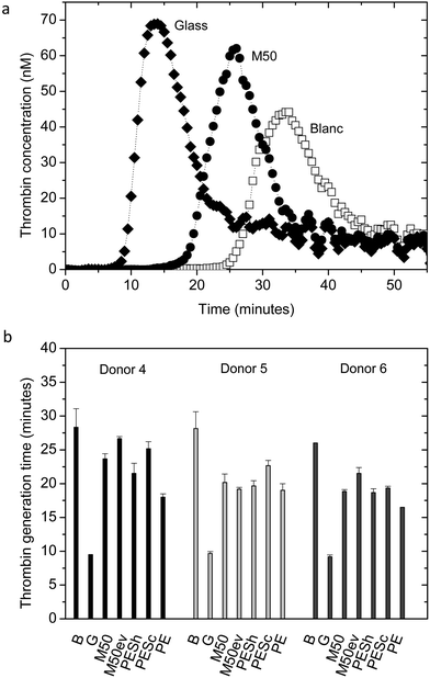 (a) Typical thrombin generation curve of glass (♦), M50 (●) and blank (incubated PRP) (□). (b) Average thrombin generation times presented for donors 4, 5, and 6, for the following materials: B (blank, incubated PRP), G (glass), M50, M50ev, ESh, PESc, PE membranes. Error bars indicate standard deviations. Thrombin generation times were measured in triplicate for each material and each donor.