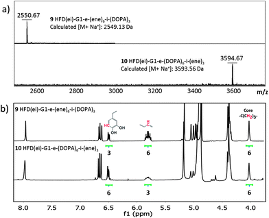 MALDI-ToF and 1H-NMR analysis of HFD(ei)-G1-e-(ene)6-i-(DOPA)39 and HFD(ei)-G1-e-(DOPA)6-i-(ene)310 with inversed functionalities. Nomenclature used as proposed for multifunctional dendrimers where a represent the exterior groups and i the interior groups.24