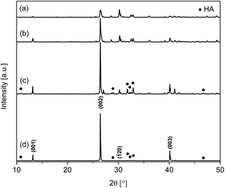 XRD patterns of materials synthesised using different H2O/EtOH volumetric ratios: (a) W20E80, (b) W40E60, (c) W60E40, and (d) W80E20.