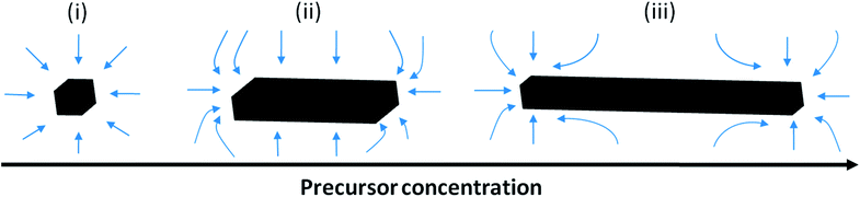 Illustration of the diffusion-controlled crystal growth process, which is governed by the precursor concentration in the bulk resulting in either 1D or 3D growth of calcium phosphate. Small blue arrows represent precursor flux.