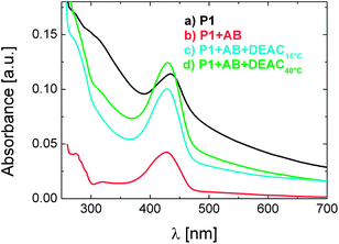 Absorbance spectra of aqueous solutions of P1 (0.01 g L−1) recorded at 40 °C: (a) pure P1 solution, (b) the mixture of P1 with antibody (0.17 μM), (c) the ternary mixture of P1 with antibody (0.17 μM) and with the DEAC-labelled monomer (4 μM) added at 15 °C before heating, and (d) the ternary mixture of P1 with antibody (0.17 μM) and with DEAC-labelled monomer (4 μM) added at 40 °C. The heating time after reaching the designated temperature, i.e., 40 °C was identical and lasted for 60 min.