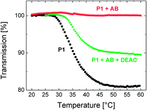 Temperature–transmission profile of the aqueous solution of P1 (0.01 g L−1, black squares), containing 0.17 μM of antibody (red triangles), and containing both the antibody (0.17 μM) and the DEAC-labelled monomer (4 μM) (green stars). The profiles were recorded for the same solutions labelled a, b, and d of Fig. 6.