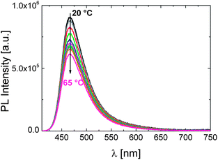 The effect of temperature on the fluorescence characteristics of P2 in PBS (0.15 g L−1). The excitation wavelength is 400 nm. The direction of the arrow shows the increase in the solution temperature from 20 to 65 °C.