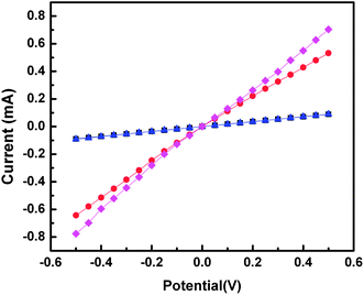 Plots of current (mA) versus potential (V) for 50 nm thick gold nanowires fabricated using 100 nm thick sections of Araldite (black squares), NOA 81 (blue triangles), Epofix (red circles), and 3 : 4 PETMP–TATATO (pink diamonds). Each trace is an average of four sections. All four wires exhibit ohmic I/V characteristics indicating that the wires are electrically continuous. The slightly lower conductivities of the wires in NOA 81 and Araldite are the result of differences in the lengths of the wires.