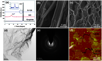 (a) XRD patterns of pristine graphite, GO and G-130 powder; (b and c) SEM images of GO and G-130 powder; (d and e) TEM images of G-130 sheets and their SAED; and (f) a typical tapping mode AFM image of G-130 sheets deposited on a mica substrate.