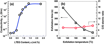 (a) Electrical conductivity of polystyrene/G-130 composites as a function of filler volume fraction. (b) The exfoliation time and C/O atomic ratio of graphene exfoliated at different temperatures.