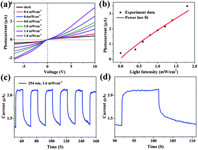 (a) I–V curves of In2Ge2O7 nanowire arrays exposed to light of varied intensity. (b) The light intensity dependence of the photocurrent measured at a voltage of 7.5 V (solid squares). The solid dashed line shows the fitting results by the equation I = 1.91P0.85. (c) Photoresponse characteristics of the device. (d) Zoomed-in view of the middle cycle.