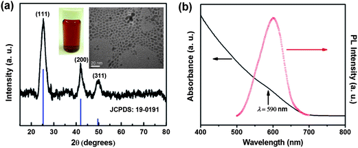 (a) XRD pattern and TEM image of the as-synthesized CdSe QDs (the inset shows a transparent dispersion of CdSe QDs within hexane); (b) absorbance and photoluminescence spectra of CdSe QD dispersion within chloroform with an excitation wavelength at 365 nm.