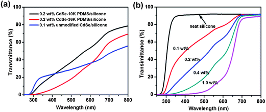 Transmittance spectra of CdSe–silicone nanocomposites with a thickness of 400 μm on a glass substrate filled with: (a) unmodified bare and mono-modal PDMS-grafted CdSe and (b) bimodal PDMS-grafted CdSe.