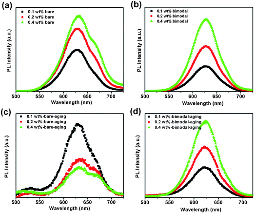 Photoluminescence of CdSe–silicone nanocomposites before and after thermal annealing: (a) unmodified bare CdSe; (b) bimodal PDMS-grafted CdSe; (c) unmodified bared CdSe after thermal annealing; (d) bimodal PDMS-grafted CdSe after thermal annealing.