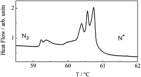 High resolution DSC scan for dimer n = 15 showing multiple phase transitions in the region between N* and N2 phases. All five intermediate phases are also nematics.