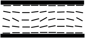 Model of director structure in the N2 phase responsible for the stripe texture in the planar cell, the director is bend–splay modulated in the bulk of the sample and anchored at the surfaces to the rubbing direction. The stripes are observed due to the focusing of light by the structure with periodically modulated refractive index.