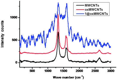 Raman spectra of MWCNTs, oxMWCNTs and 1@oxMWCNTs.