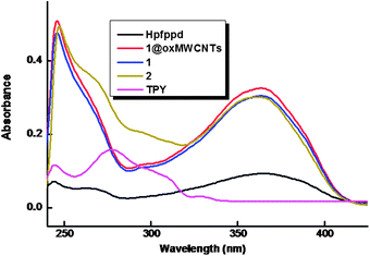 UV-vis absorption spectra of the free ligands, complexes 1–2 and 1@oxMWCNTs in THF (c = 1 × 10−5 M).