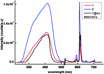 298 K excitation and emission spectra of the compounds in solid-state (λex = 415 nm and emission monitored around 612 nm).