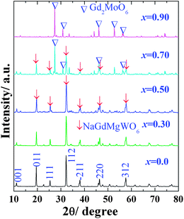 XRD patterns of NaGdMg(W1−xMox)O6 powders.