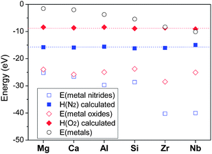 Determination of chemical potentials of nitrogen and oxygen: calculated energies of metals (○), nitrides (), oxides (), and room-temperature chemical potentials of nitrogen () and oxygen () assigned so that they may make the calculation method agree with existing data of standard formation enthalpies.