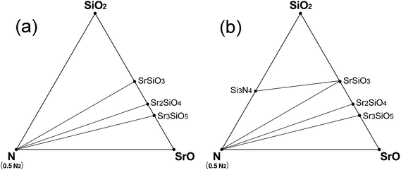 Phase diagrams of Sr–Si–N–O system simulated at the vicinity of appearance of the Si3N4 phase: (a) at 1620 K (pO2 = 10−17.6 MPa, μN2 = −19.07 eV, μO2 = −17.25 eV) or at 1470 K (pO2 = 10−20.0 MPa μN2 = −18.82 eV, μO2 = −17.10 eV), conditions that fall slightly short of the requirement for stability of Si3N4, and (b) at 1620 K (pO2 = 10−18.3 MPa μN2 = −19.07 eV, μO2 = −17.35 eV) or at 1470 K (pO2 = 10−20.9 MPa μN2 = −18.82 eV, μO2 = −17.20 eV), the necessary conditions for stability of Si3N4 are fulfilled by a narrow margin. pN2 is assumed to be 0.1 MPa for all the cases.