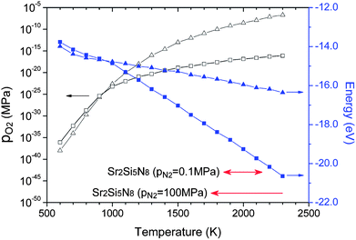 Equilibrium partial pressures (empty symbols) and chemical potentials (solid symbols) in hydrogen-thermal (triangles) and carbothermal (squares) reducing atmospheres read and calculated from the Ellingham diagram. The temperature range where Sr2Si5N8 appears as a stable phase is indicated at the bottom of the diagram at two different nitrogen pressures.