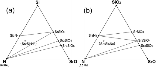 Prediction of impurity phases in the synthesis of Sr2Si5N8 phase by CRN reactions: (a) at the equilibrium CRN condition of 1800 K (pO2 = 2.512 × 10−18 MPa), whose temperature is not high enough for stable existence of Si2Si5N8, and (b) at 1900 K, a high enough temperature, but oxygen partial pressure is assumed to have increased to 2.397 × 10−17 MPa from the equilibrium pressure of 7.943 × 10−18 MPa for some reason.