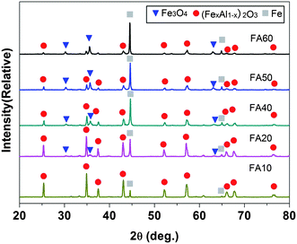 XRD patterns (Cu Kα, λ = 0.154 nm) of the samples, which have varying mol% of Fe2O3, as indicated by the sample designations.