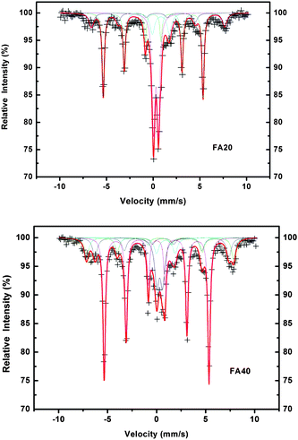 Mössbauer spectroscopy patterns of FA20 and FA40.