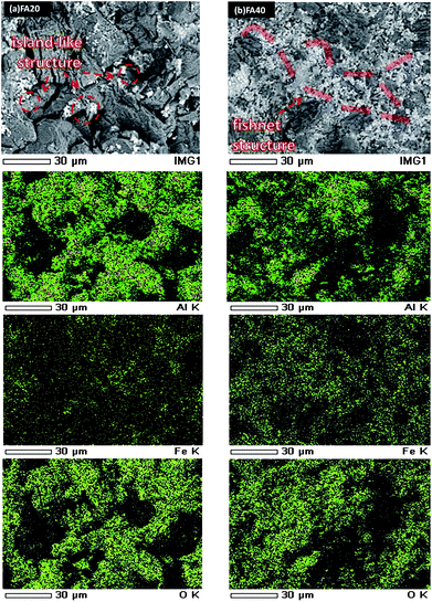 Backscattered electron images and corresponding element mappings of: (a) low conductor content sample (FA20), in which the Fe-rich structures are surrounded by an insulating phase, (b) high conductor content sample (FA40), in which the Fe-rich structures form a conductive path in the insulating matrix.