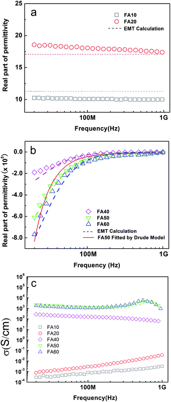 Frequency dependence of (a) the real part of the permittivity (ε′) in low conductor content samples and (b) the real part of the permittivity (ε′) in high conductor content samples. The dashed line is the calculated result based on EMT. Fitted results by the Drude model for sample FA50 are shown as the solid line. (c) The conductivity of each sample, calculated from the imaginary part of the permittivity (σ = ωε0ε′′).