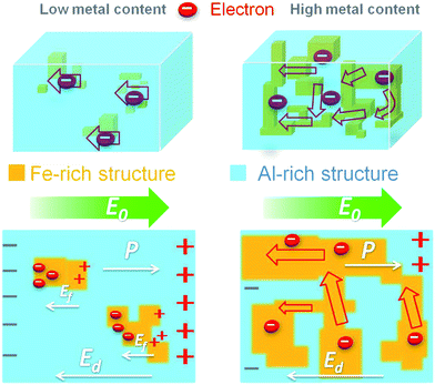Schematic diagram showing the polarization of the dual composites with different metal content. In the low conductor content sample (left), Fe-rich structures are surrounded by the insulator matrix, and free electrons are localized. In the high conductor content sample (right), conductive paths are formed by Fe-rich structures, in which free electrons can move freely, leading to metallic behavior. E0 represents the external field, Ed is the polarization field due to the insulator matrix, and Ef denotes the field due to the localized free electrons.