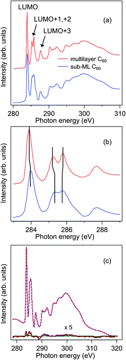 (a) C K-edge XAS spectra of a multilayer and sub-ML C60 on Fe3O4(001). (b) Lower photon energy region of XAS spectra shown in (a). The vertical lines are guides for the eyes to help identify the energy positions of the LUMO-derived peaks. (c) C K-edge XAS and XMCD spectra of a sub-ML C60/Fe3O4(001). The XMCD spectra were obtained at remanence by taking the difference between the XAS spectra recorded with parallel and antiparallel alignments of applied magnetization and photon helicity.