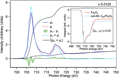 Sum-rule analysis of Fe L2,3-edge XAS and XMCD spectra of Fe3O4(001) with and without sub-ML C60 adsorption. μ+ and μ− are the 2p → 3d XAS intensities for parallel and antiparallel alignments of photon helicity and magnetization. ∫(μ+ + μ−) and ∫(μ+ − μ−) are the integrated intensities over the XAS and XMCD spectra, respectively.