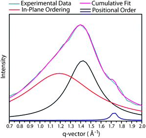 Example of the least squares fit to the broad scattering of compound 5.