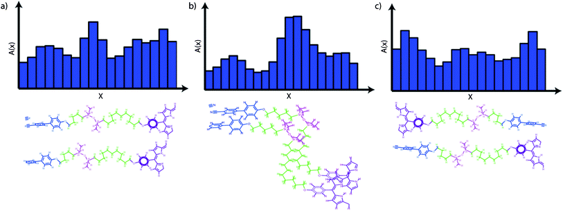 Composite models showing three potential molecular packing models and the corresponding cross-section profiles A(x).