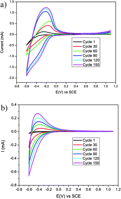150 continuous CV cycles in a sulfuric acid solution (0.01 M) at a scan rate of 50 mV s−1 of (a) porous WO3 film and (b) dense WO3 film.