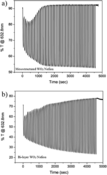 
          In situ transmission at 632.8 nm of (a) mesostructured WO3–Nafion film and (b) bi-layer WO3–Nafion film, during 50 cycles of coloration and bleaching in H2SO4.