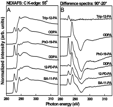 Near-edge X-ray absorption fine structure (NEXAFS) spectra taken of all SAMs used in this study. (A) Carbon K-edge spectra collected at 55° and (B) 90–20° difference spectra.