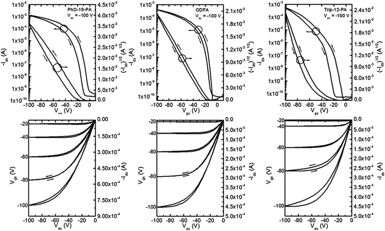 Representative transfer and output curves for pentacene devices fabricated on PhO-19-PA, ODPA and Trip-12-PA SAMs. Channel length 12 μm and channel width 1000 μm.