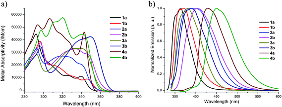 Absorption (a) and normalized emission (b) spectra of compounds 1–4 in DMF.