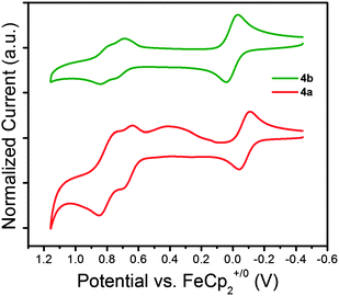 Cyclic Voltammograms (50 mV s−1) for 1,4-bis(carbazol-9-yl)pyrene (4a) and 1,4-bis(3,6-di-tert-butylcarbazol-9-yl)pyrene (4b) with ferrocene as an internal standard in CH2Cl2–0.1 M nBu4NPF6.