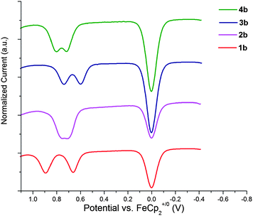 Oxidative differential pulse voltammograms (20 mV s−1; 50 mV pulse width) for bis(3,6-di-tert-butylcarbazol-9-yl) derivatives in CH2Cl2–0.1 M nBu4NPF6; the feature at 0 V corresponds to oxidation of the ferrocene internal standard.